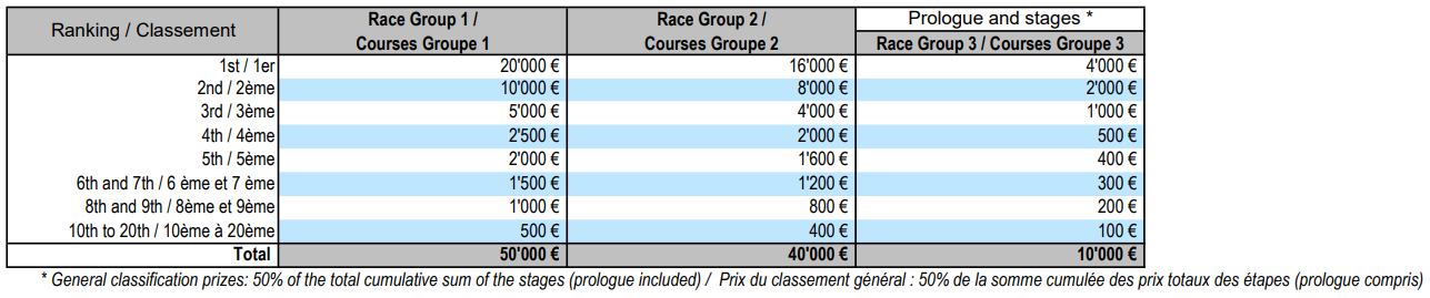 36 courses du calendrier UCI WorldTour - Groupe 1, 2 et 3