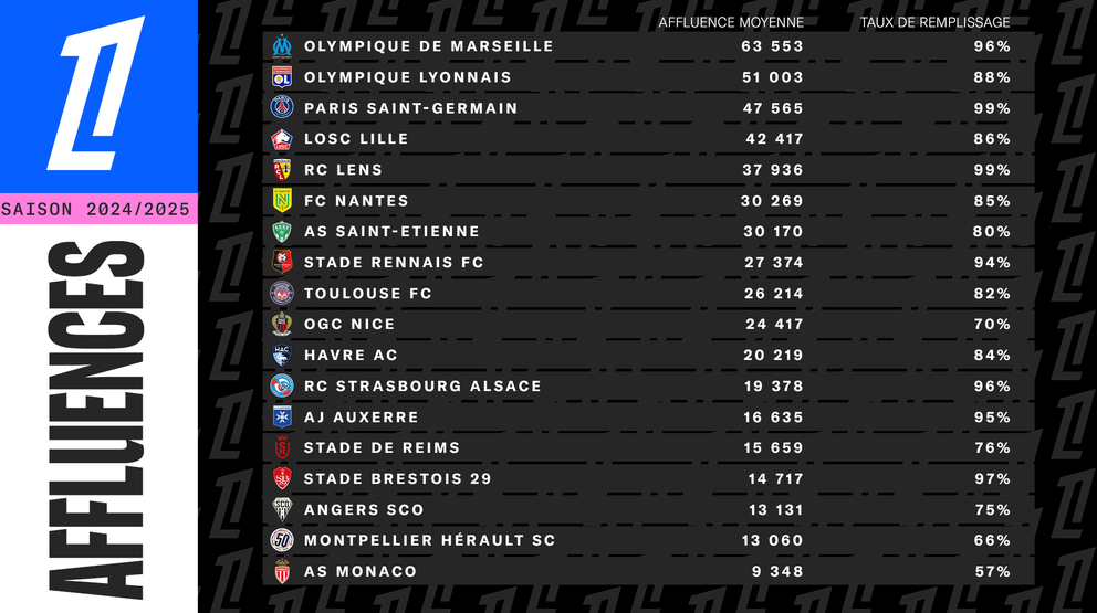 Classement des affluences dans les stades pour la saison 2024-2025.