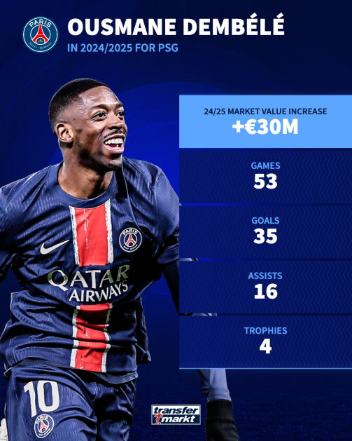 L'effet Ballon d'Or : la demande explose pour le maillot d'Ousmane Dembélé